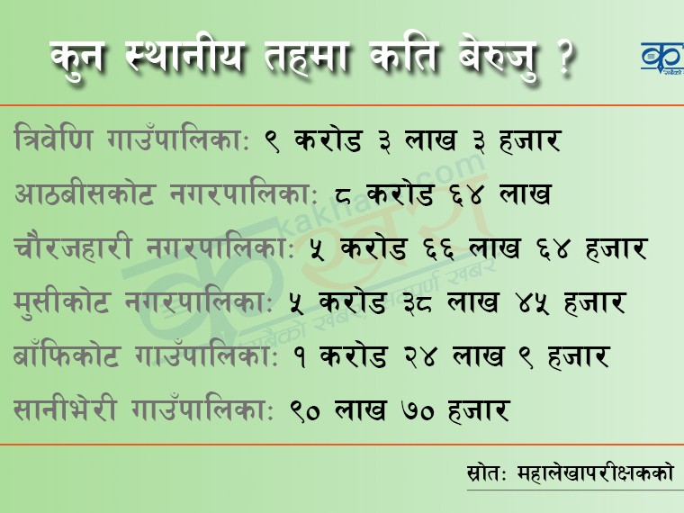 रुकुम पश्चिमका स्थानीय तहको बेरुजु ३० करोड २३ लाख, कुन स्थानीय तहको कति ? 